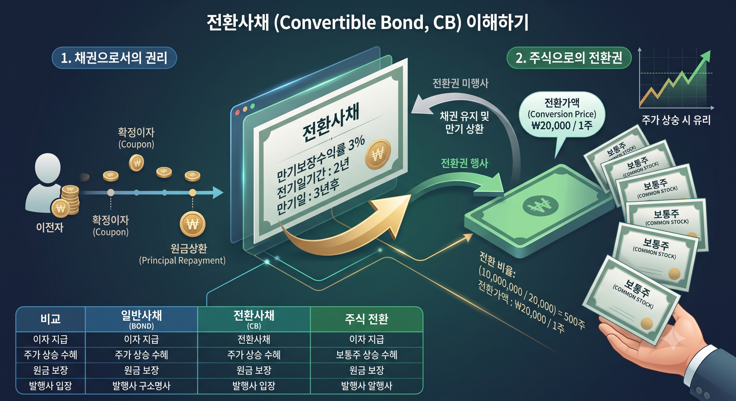전환사채가 기존주주에게 미치는 영향